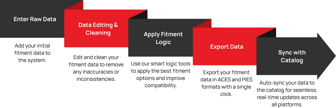 How Our Automotive PIM System Work